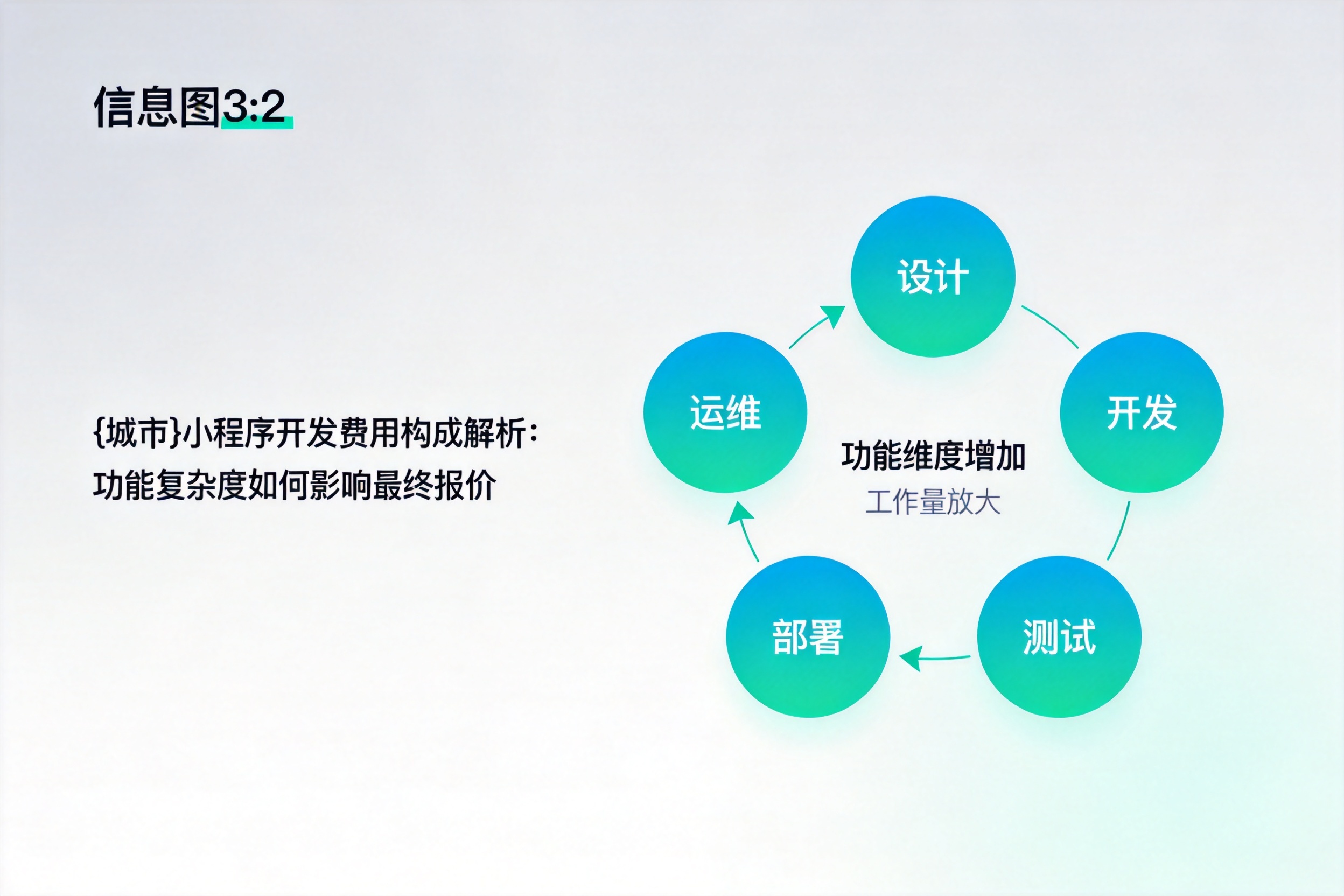穆棱小程序开发费用构成解析:功能复杂度如何影响最终报价