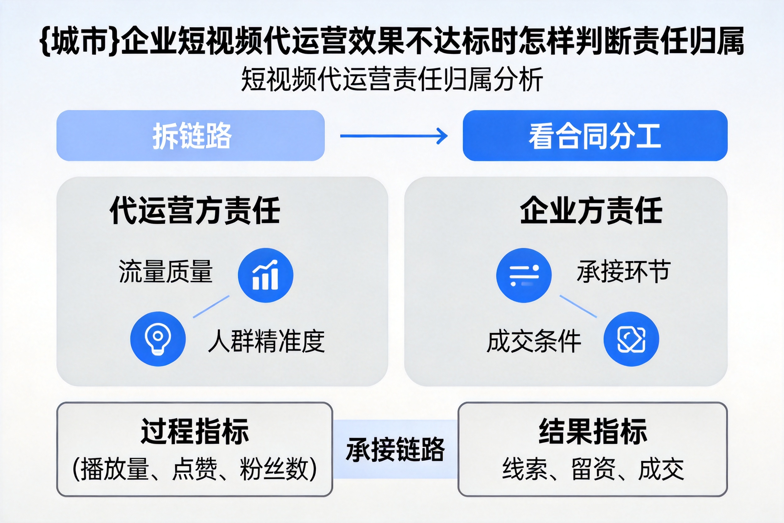 穆棱企业短视频代运营效果不达标时怎样判断责任归属