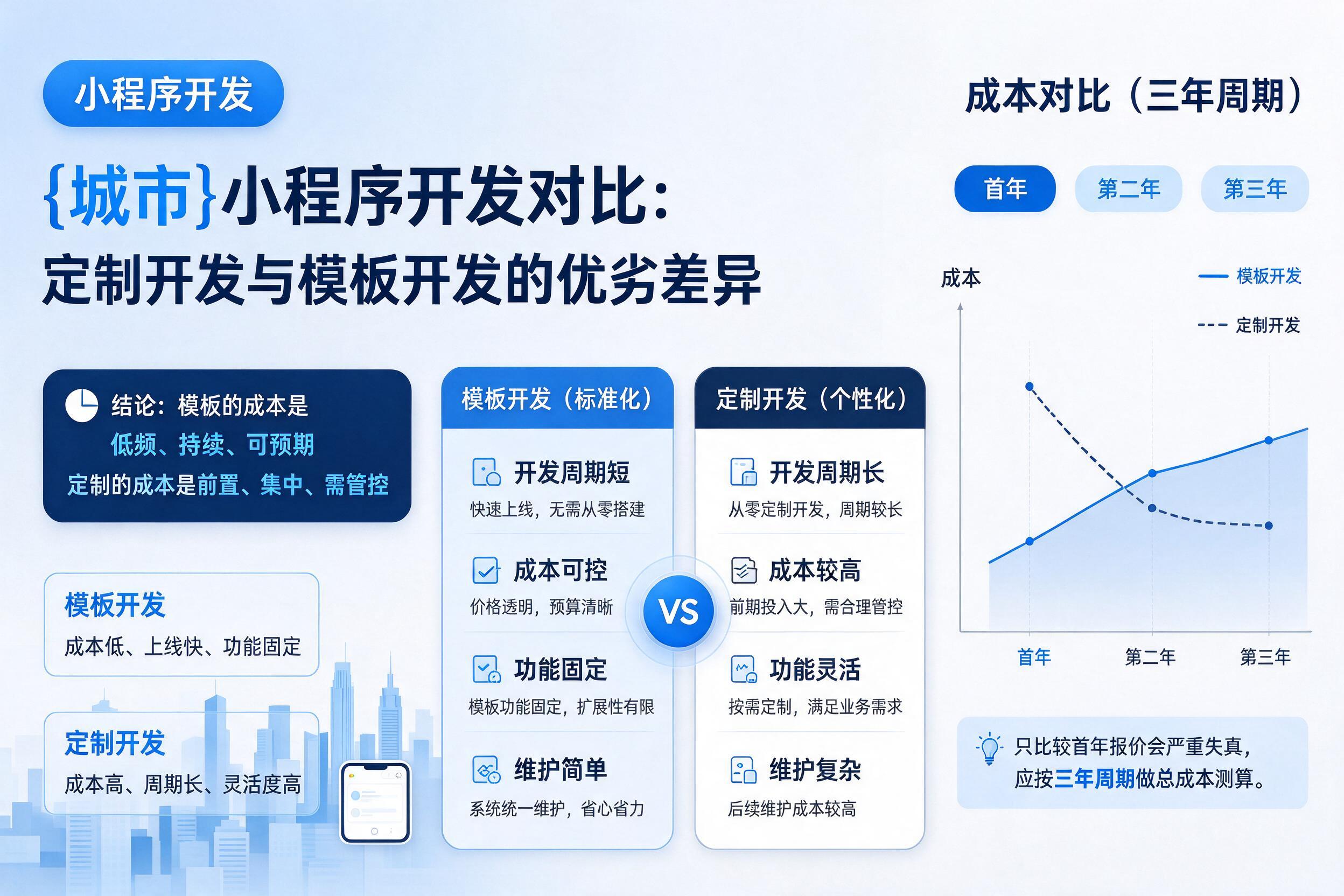 穆棱小程序开发对比:定制开发与模板开发的优劣差异